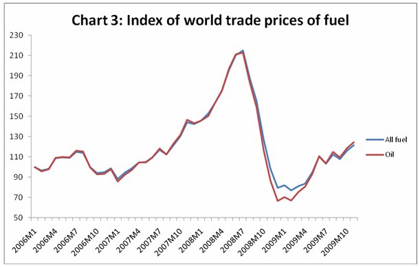 Commodity Price Charts