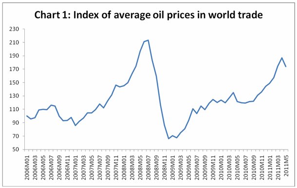 Recent Oil Price Chart