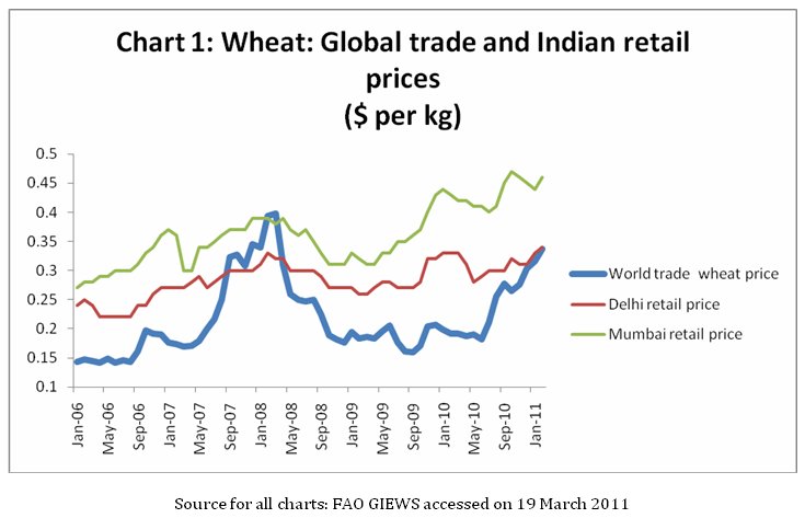 Wheat Price Chart