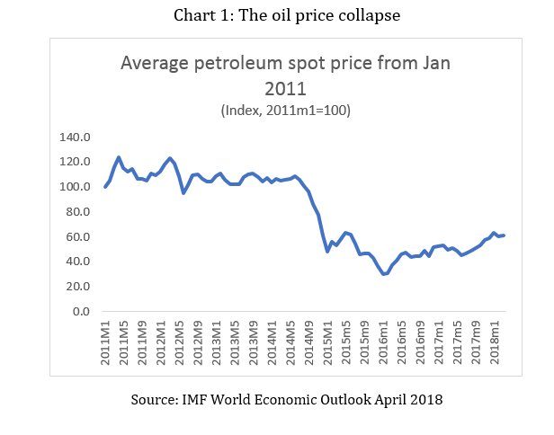 Oil 100 Year Chart
