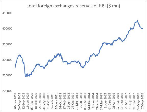 India Forex Reserves Chart