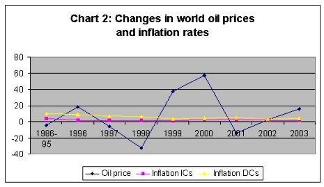 Oil Price Change Chart