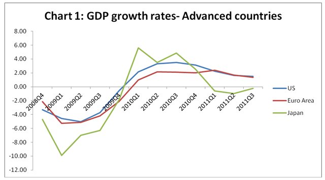 Global Economy Chart